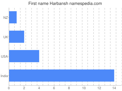 Given name Harbansh