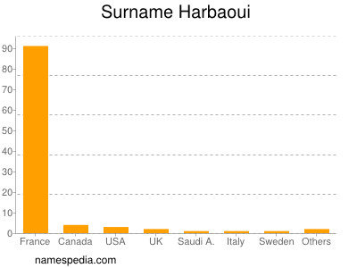 Familiennamen Harbaoui