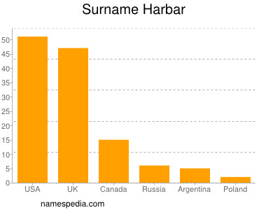 Surname Harbar