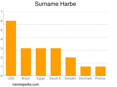 Familiennamen Harbe