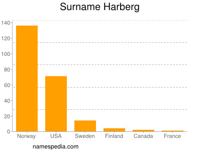 Surname Harberg