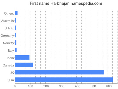 Vornamen Harbhajan