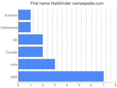 Given name Harbhinder
