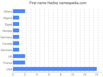 Vornamen Harbia