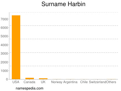 Familiennamen Harbin