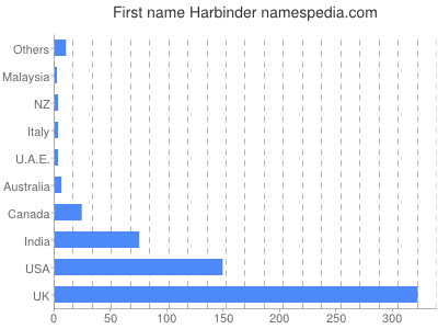 Vornamen Harbinder