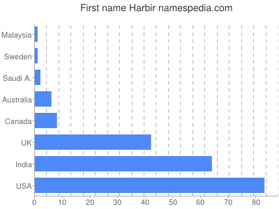 Vornamen Harbir