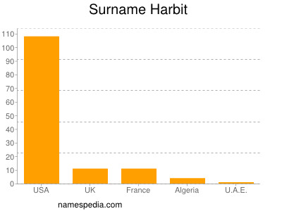 Surname Harbit