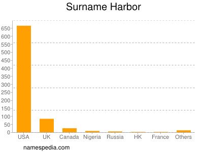 Surname Harbor