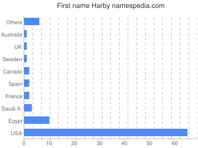 Given name Harby