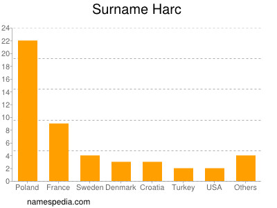 Familiennamen Harc