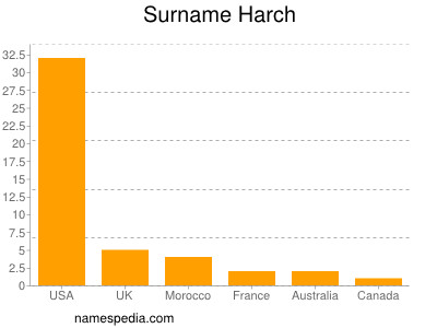 Familiennamen Harch