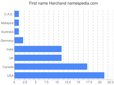 prenom Harchand