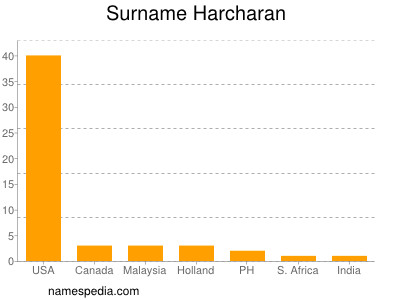 Surname Harcharan