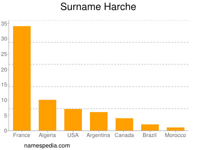 Familiennamen Harche