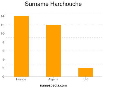 Familiennamen Harchouche