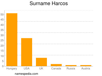 Surname Harcos