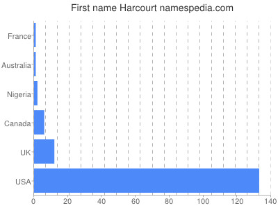 Given name Harcourt