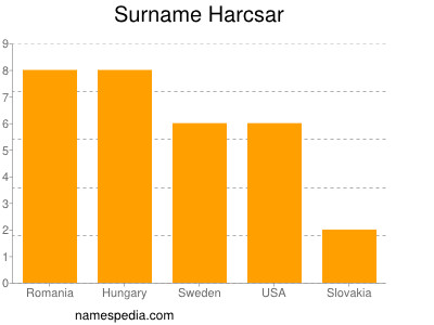 Familiennamen Harcsar