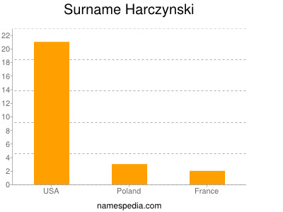 Familiennamen Harczynski