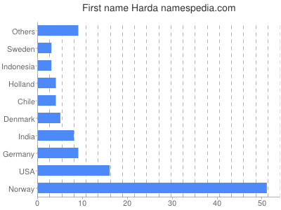 Vornamen Harda