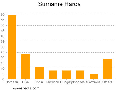 Familiennamen Harda