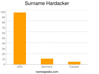 Surname Hardacker