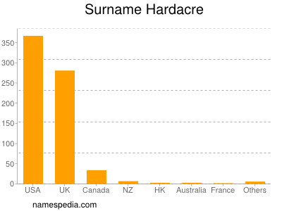 Surname Hardacre