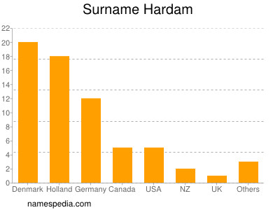 Surname Hardam