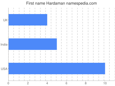 Vornamen Hardaman