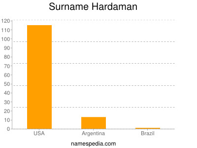 Familiennamen Hardaman