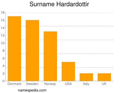 Familiennamen Hardardottir