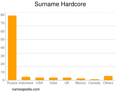 Surname Hardcore