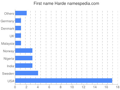 Given name Harde