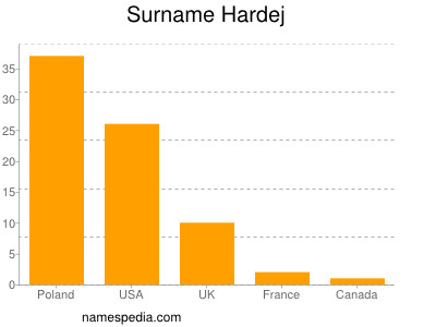 Familiennamen Hardej