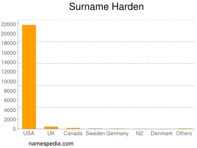 Familiennamen Harden