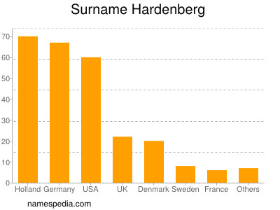 Familiennamen Hardenberg