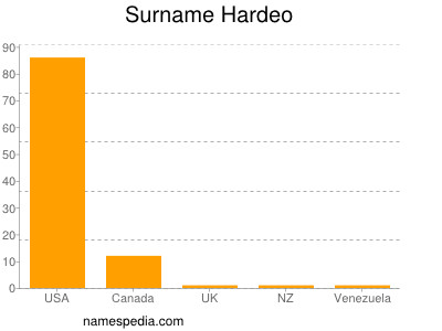 Surname Hardeo