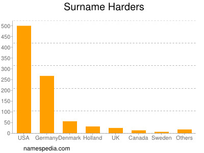 nom Harders