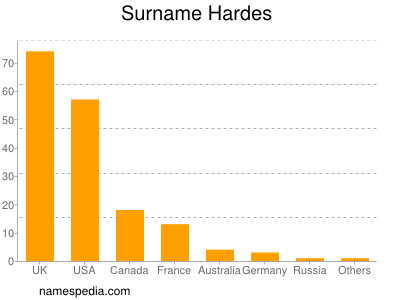 Familiennamen Hardes