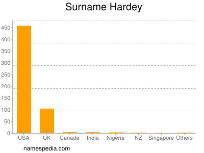 Familiennamen Hardey