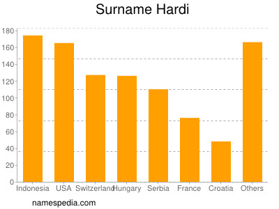 Familiennamen Hardi