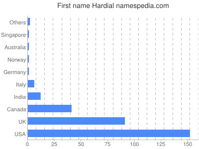 Vornamen Hardial