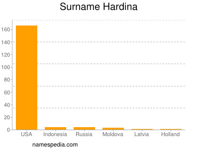 Surname Hardina