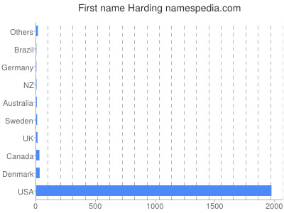 Vornamen Harding