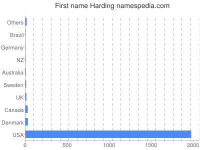 prenom Harding