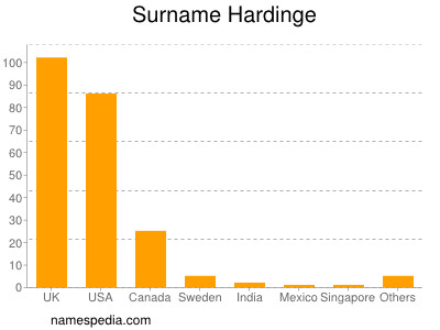 Familiennamen Hardinge