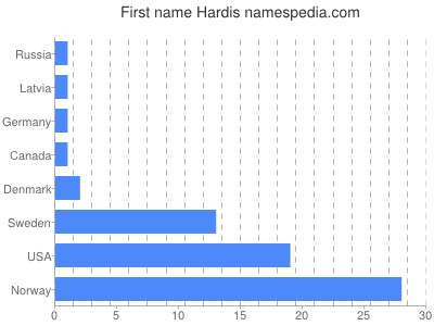 prenom Hardis