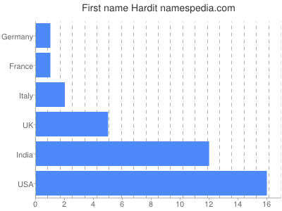 Vornamen Hardit