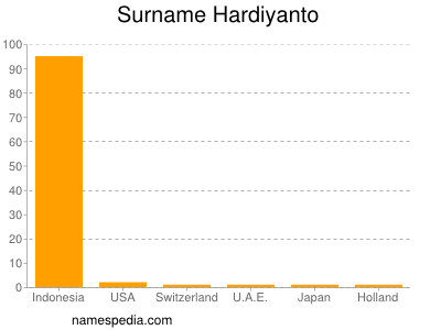 Familiennamen Hardiyanto